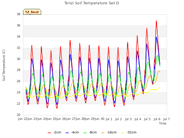 plot of Tonzi Soil Temperature Set D