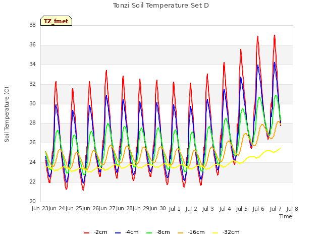 plot of Tonzi Soil Temperature Set D