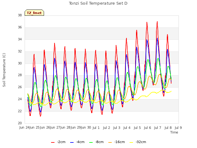 plot of Tonzi Soil Temperature Set D