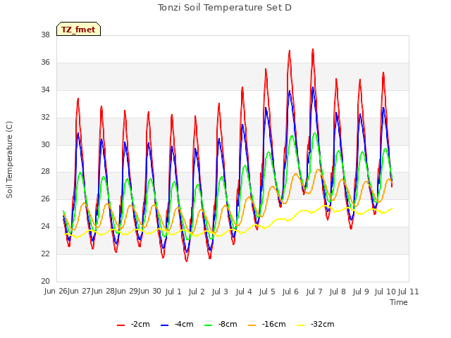 plot of Tonzi Soil Temperature Set D