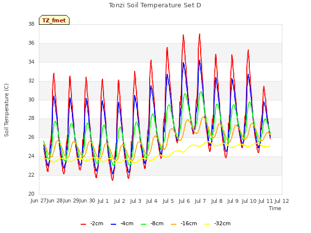 plot of Tonzi Soil Temperature Set D