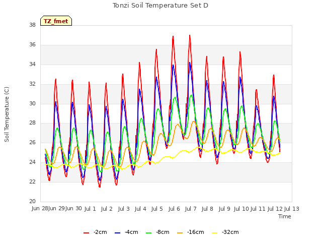 plot of Tonzi Soil Temperature Set D