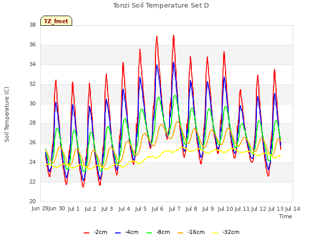 plot of Tonzi Soil Temperature Set D