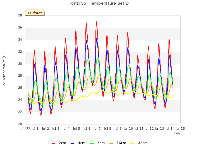 plot of Tonzi Soil Temperature Set D