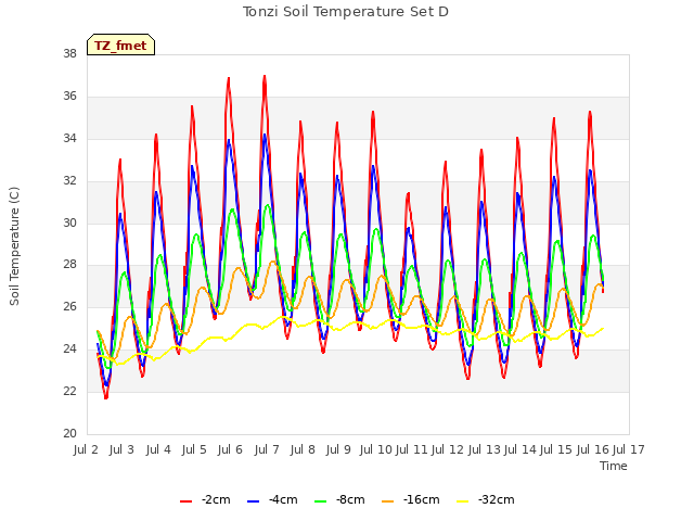 plot of Tonzi Soil Temperature Set D