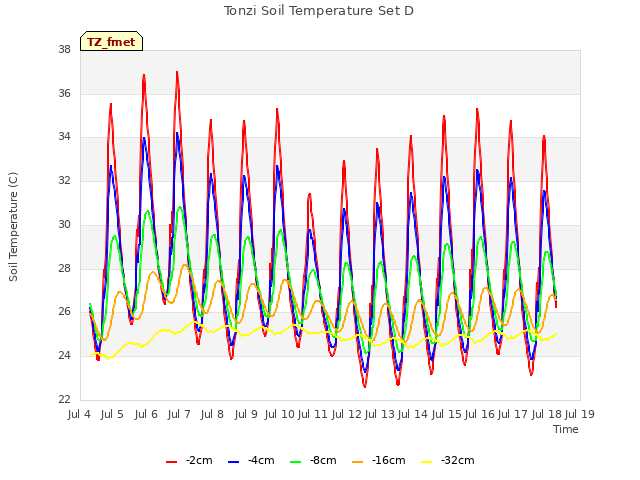 plot of Tonzi Soil Temperature Set D