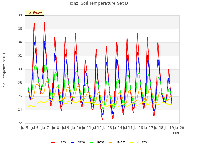 plot of Tonzi Soil Temperature Set D