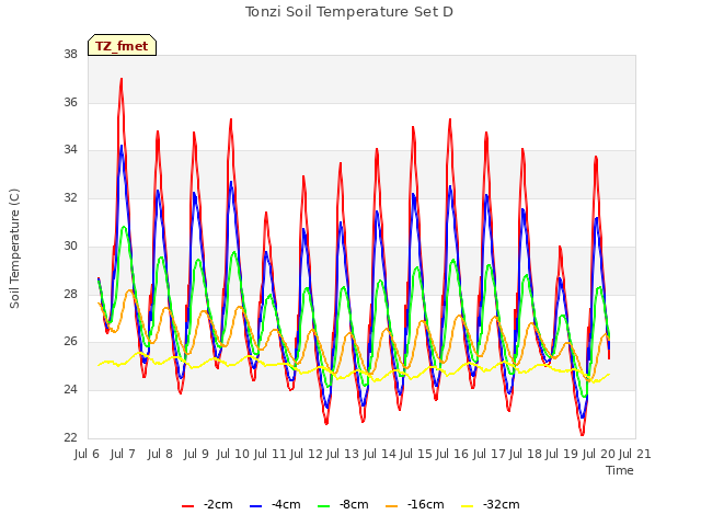 plot of Tonzi Soil Temperature Set D