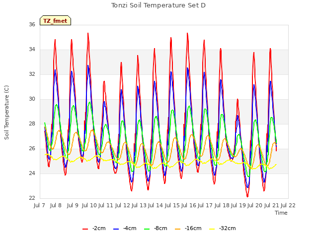 plot of Tonzi Soil Temperature Set D