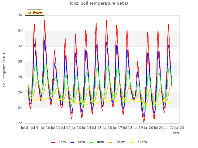 plot of Tonzi Soil Temperature Set D