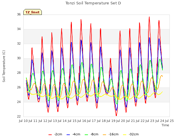 plot of Tonzi Soil Temperature Set D