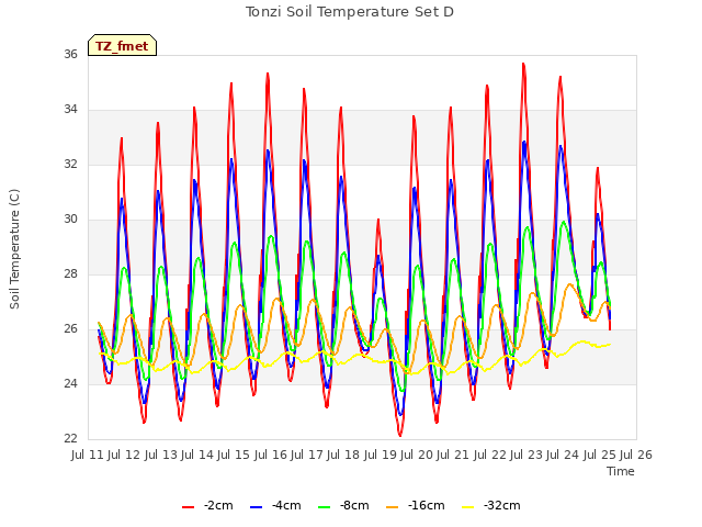 plot of Tonzi Soil Temperature Set D