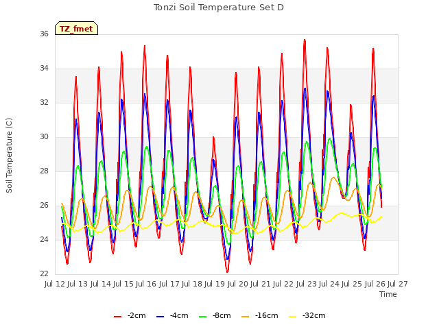 plot of Tonzi Soil Temperature Set D