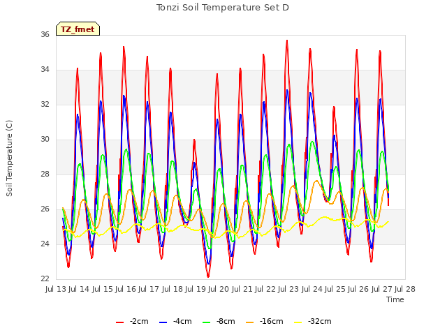 plot of Tonzi Soil Temperature Set D