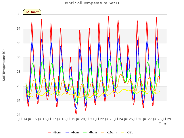 plot of Tonzi Soil Temperature Set D