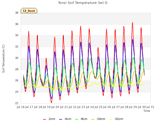 plot of Tonzi Soil Temperature Set D