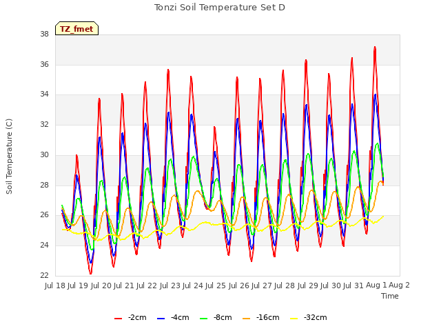 plot of Tonzi Soil Temperature Set D