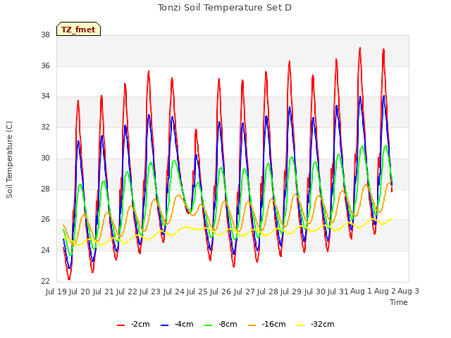 plot of Tonzi Soil Temperature Set D