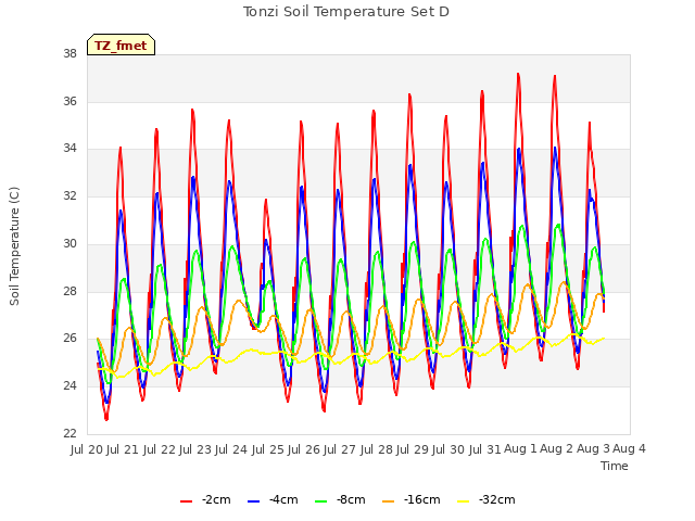 plot of Tonzi Soil Temperature Set D