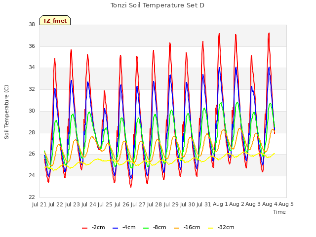 plot of Tonzi Soil Temperature Set D