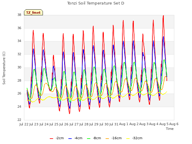 plot of Tonzi Soil Temperature Set D