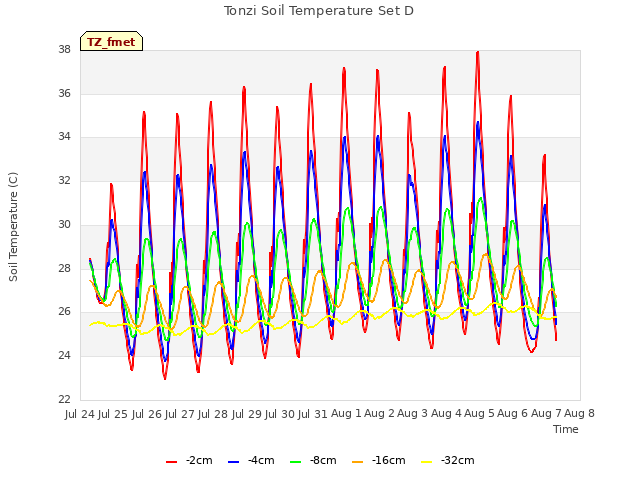 plot of Tonzi Soil Temperature Set D