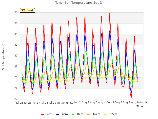 plot of Tonzi Soil Temperature Set D