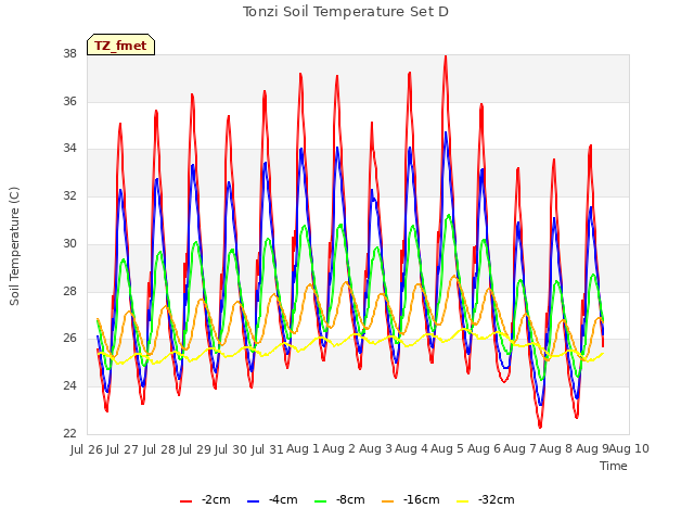 plot of Tonzi Soil Temperature Set D