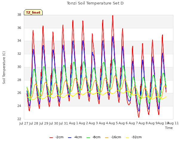 plot of Tonzi Soil Temperature Set D