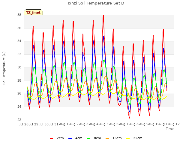 plot of Tonzi Soil Temperature Set D