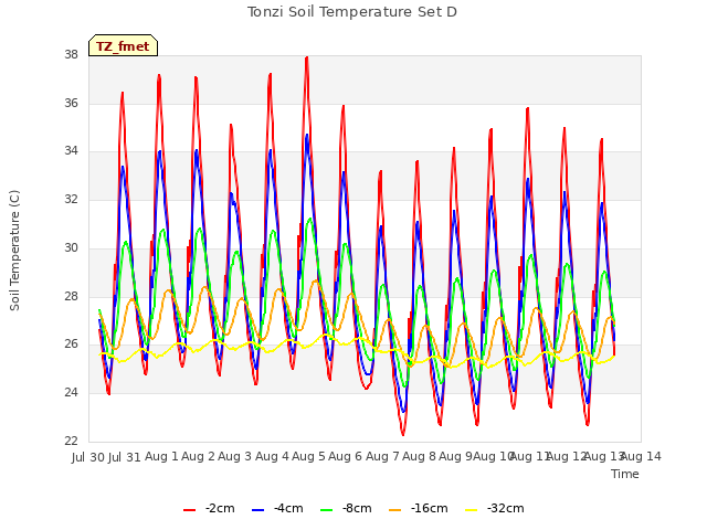 plot of Tonzi Soil Temperature Set D