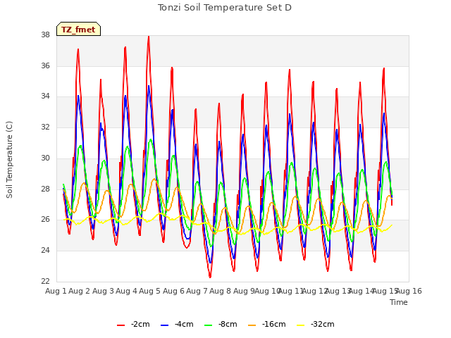 plot of Tonzi Soil Temperature Set D