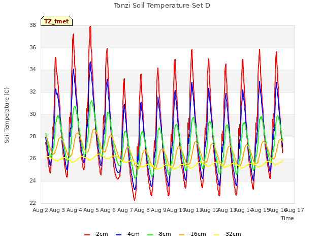 plot of Tonzi Soil Temperature Set D