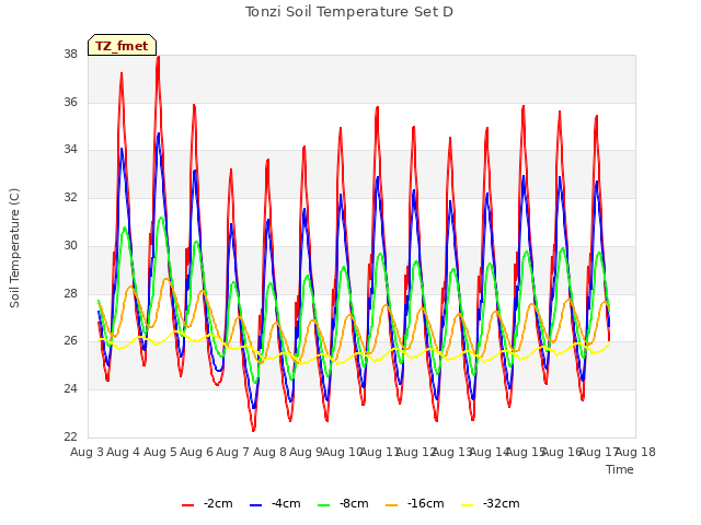 plot of Tonzi Soil Temperature Set D