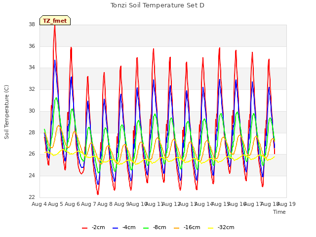 plot of Tonzi Soil Temperature Set D