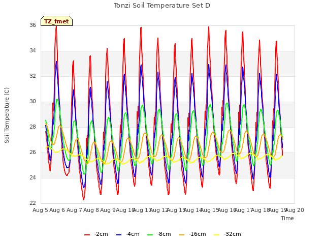 plot of Tonzi Soil Temperature Set D