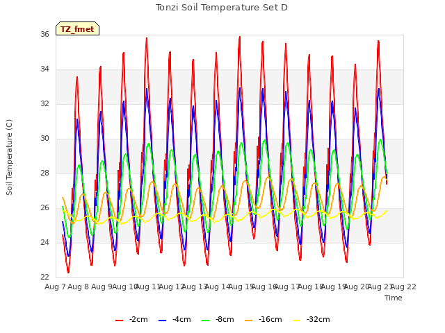 plot of Tonzi Soil Temperature Set D