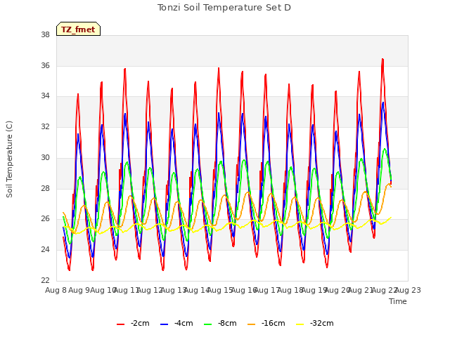 plot of Tonzi Soil Temperature Set D