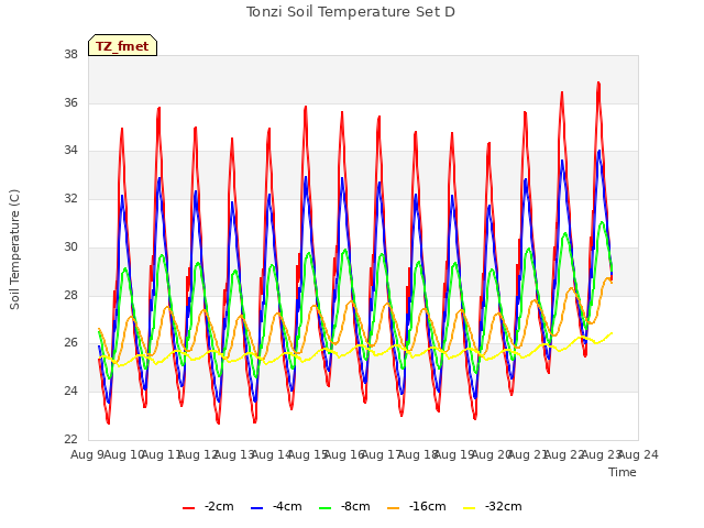 plot of Tonzi Soil Temperature Set D