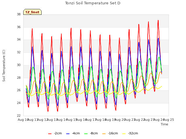 plot of Tonzi Soil Temperature Set D