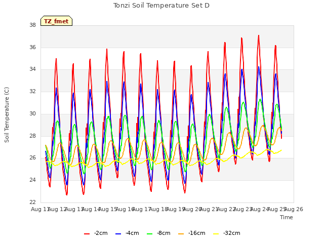 plot of Tonzi Soil Temperature Set D