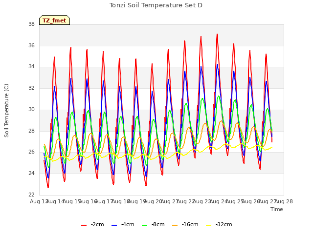 plot of Tonzi Soil Temperature Set D