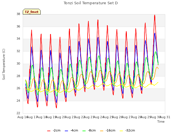 plot of Tonzi Soil Temperature Set D