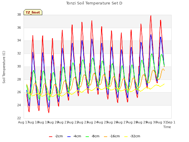 plot of Tonzi Soil Temperature Set D