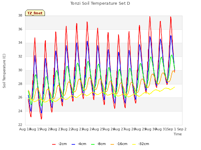 plot of Tonzi Soil Temperature Set D