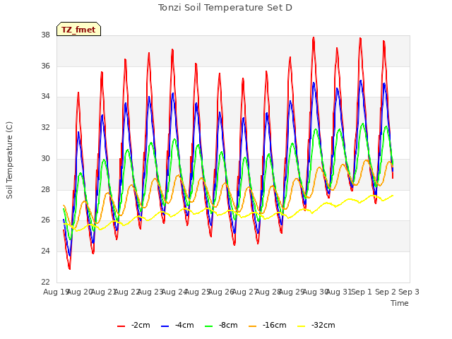 plot of Tonzi Soil Temperature Set D