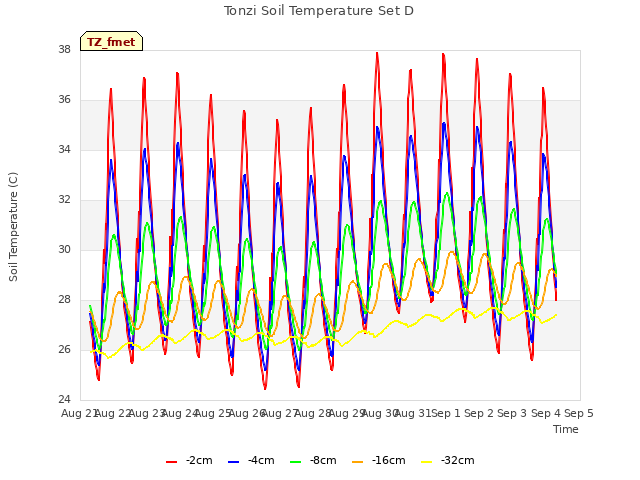 plot of Tonzi Soil Temperature Set D