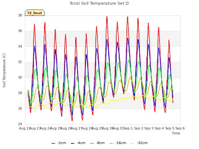 plot of Tonzi Soil Temperature Set D