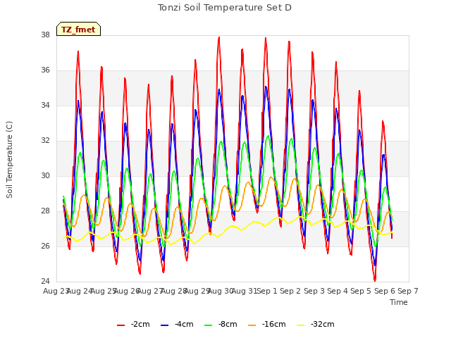 plot of Tonzi Soil Temperature Set D