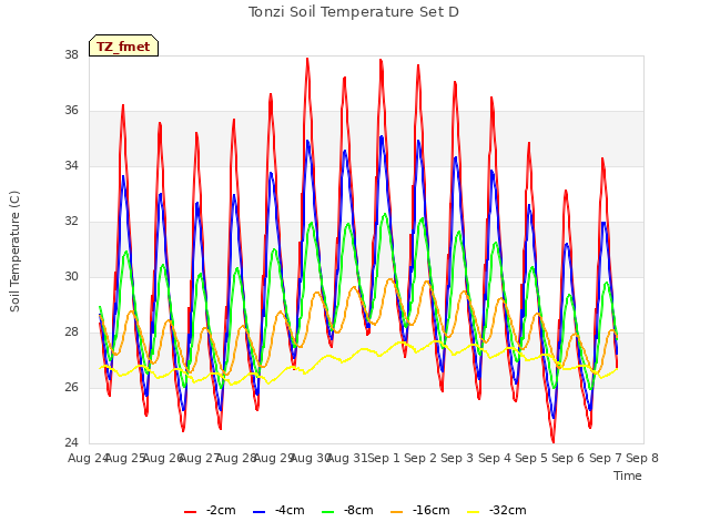 plot of Tonzi Soil Temperature Set D